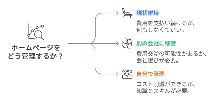 ホームページの管理